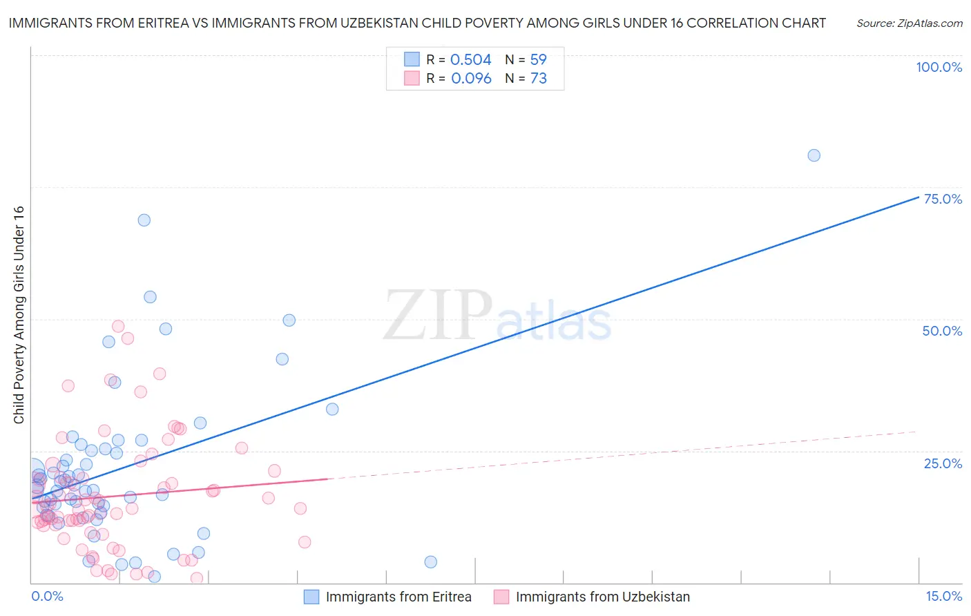 Immigrants from Eritrea vs Immigrants from Uzbekistan Child Poverty Among Girls Under 16