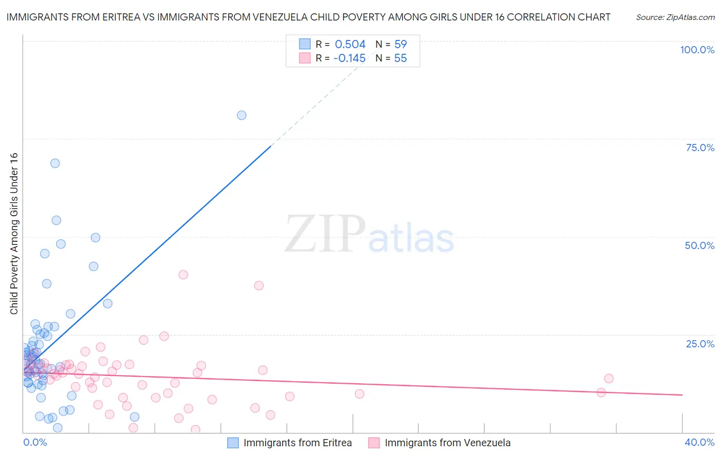 Immigrants from Eritrea vs Immigrants from Venezuela Child Poverty Among Girls Under 16