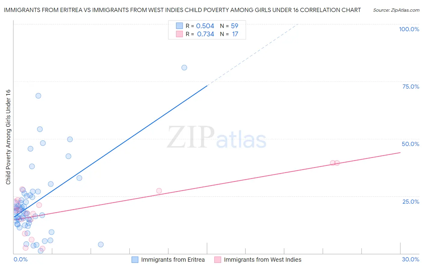 Immigrants from Eritrea vs Immigrants from West Indies Child Poverty Among Girls Under 16