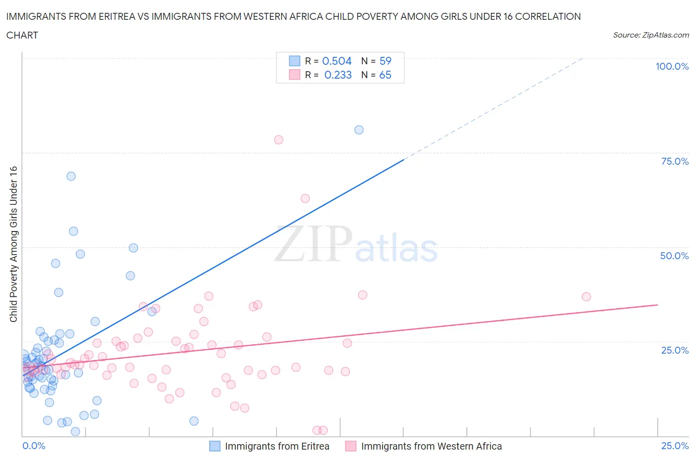 Immigrants from Eritrea vs Immigrants from Western Africa Child Poverty Among Girls Under 16