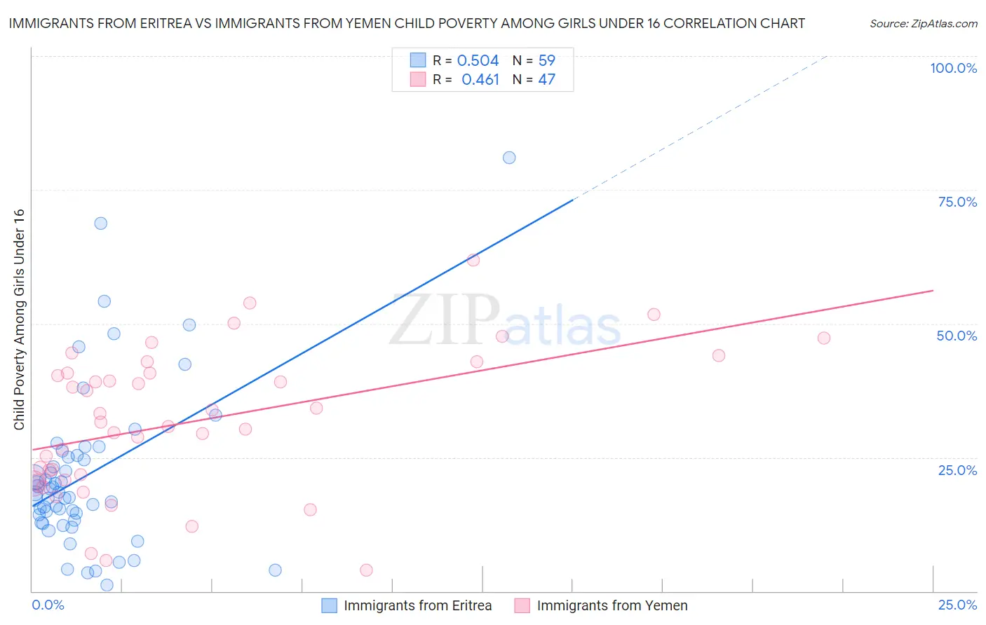 Immigrants from Eritrea vs Immigrants from Yemen Child Poverty Among Girls Under 16