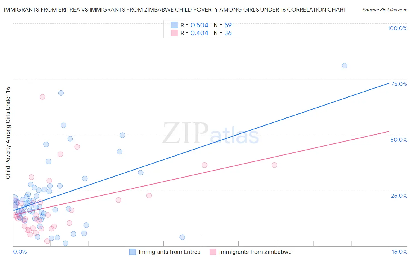 Immigrants from Eritrea vs Immigrants from Zimbabwe Child Poverty Among Girls Under 16