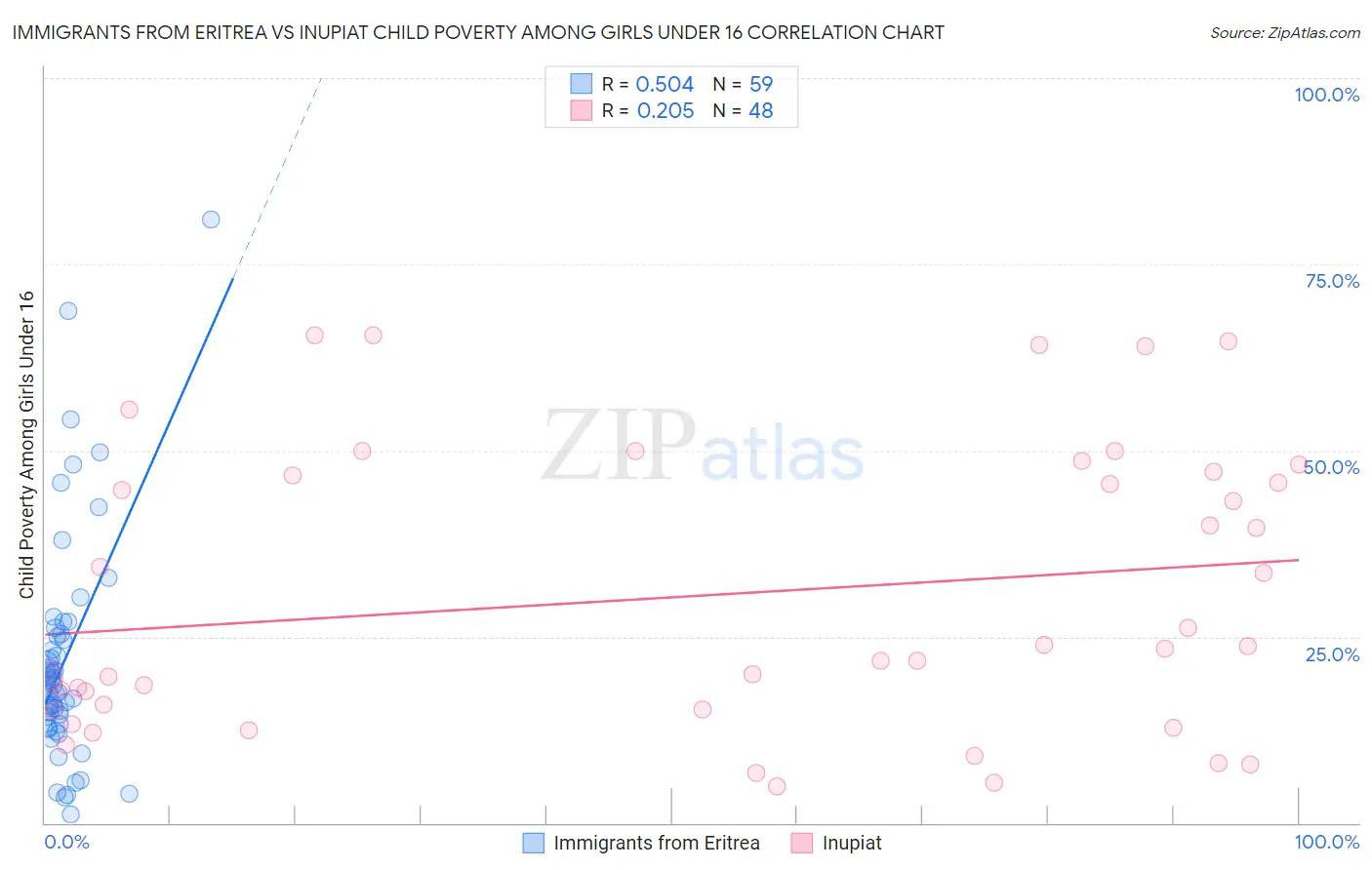 Immigrants from Eritrea vs Inupiat Child Poverty Among Girls Under 16