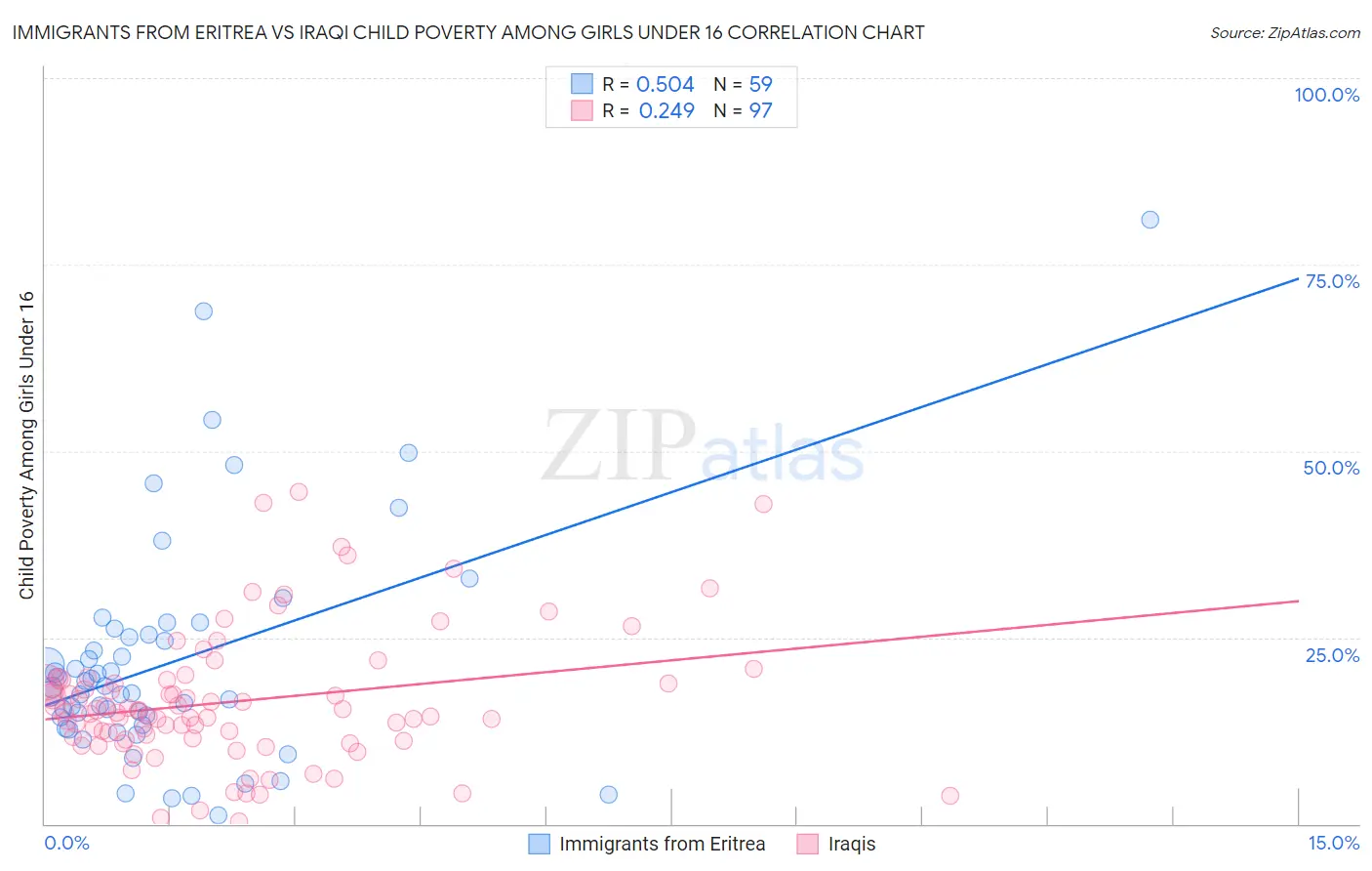 Immigrants from Eritrea vs Iraqi Child Poverty Among Girls Under 16