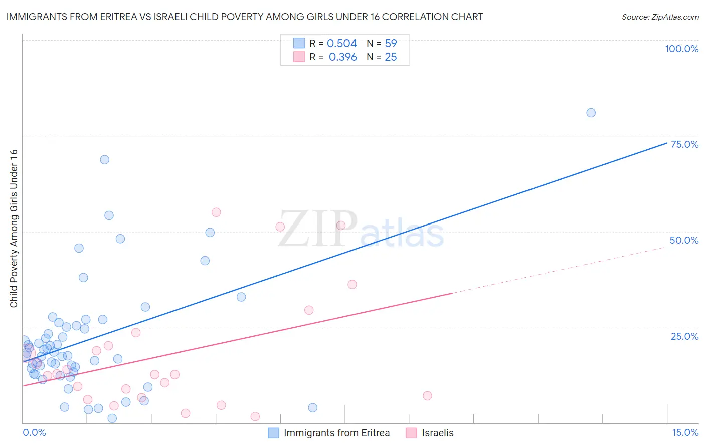 Immigrants from Eritrea vs Israeli Child Poverty Among Girls Under 16