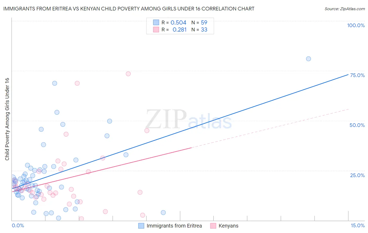 Immigrants from Eritrea vs Kenyan Child Poverty Among Girls Under 16