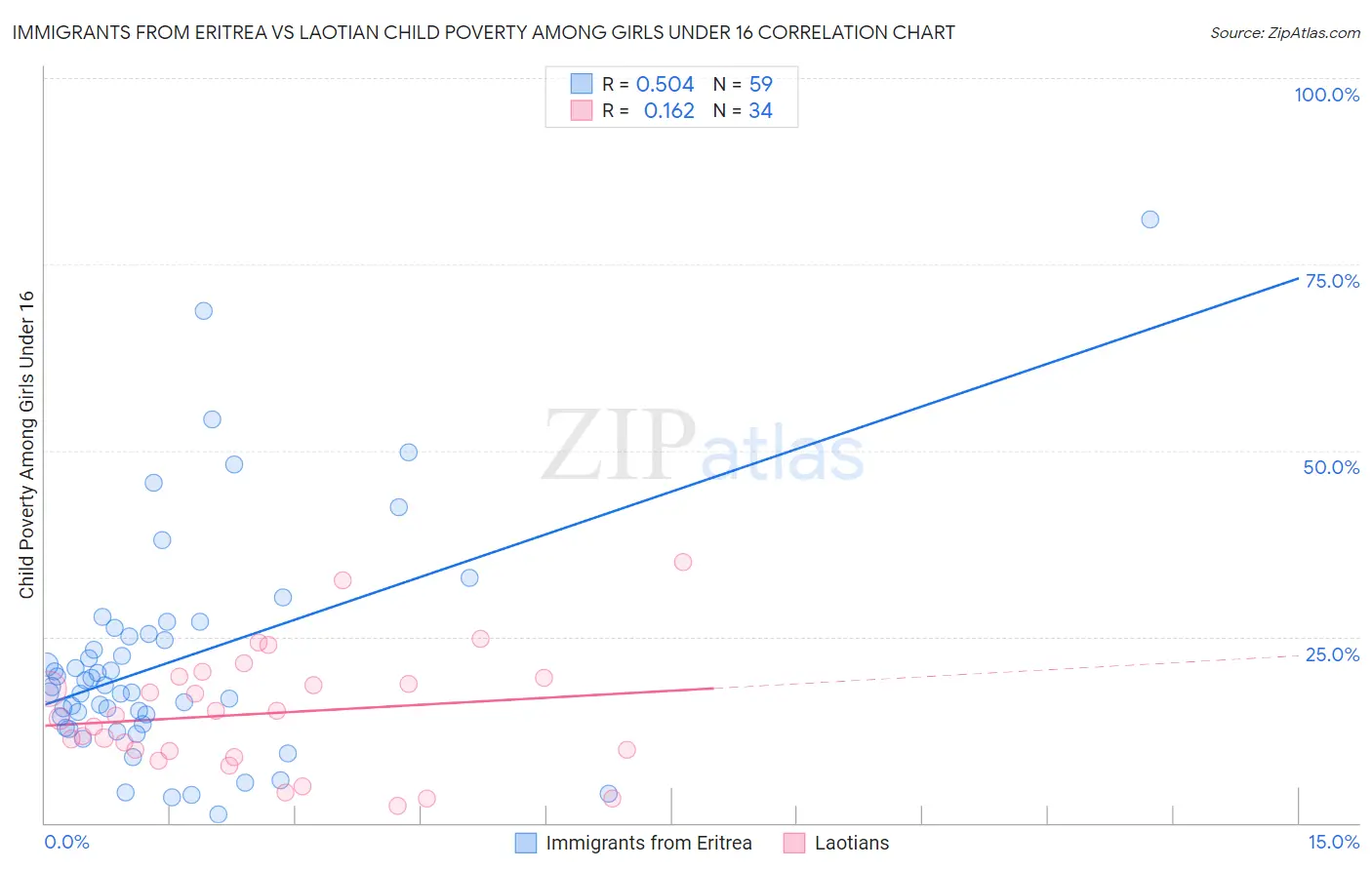 Immigrants from Eritrea vs Laotian Child Poverty Among Girls Under 16