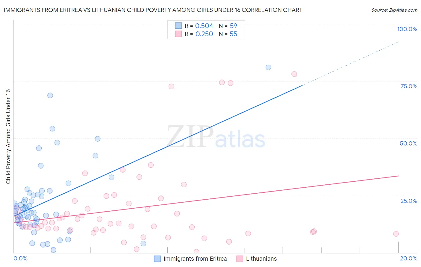 Immigrants from Eritrea vs Lithuanian Child Poverty Among Girls Under 16