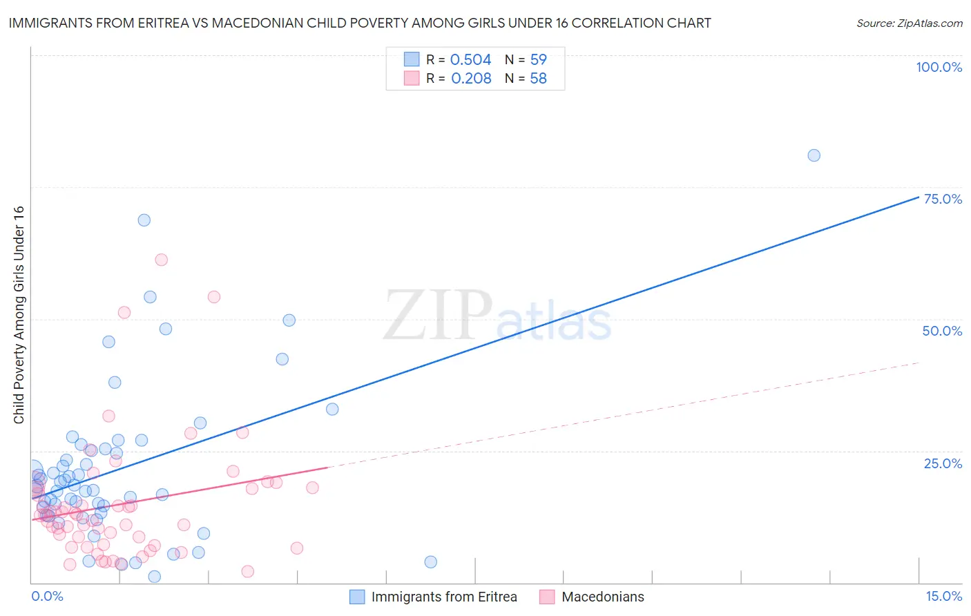 Immigrants from Eritrea vs Macedonian Child Poverty Among Girls Under 16