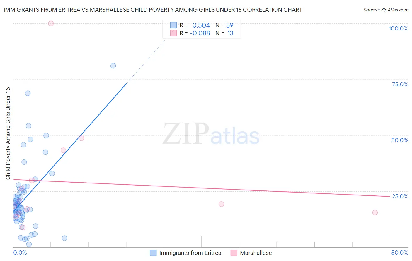 Immigrants from Eritrea vs Marshallese Child Poverty Among Girls Under 16