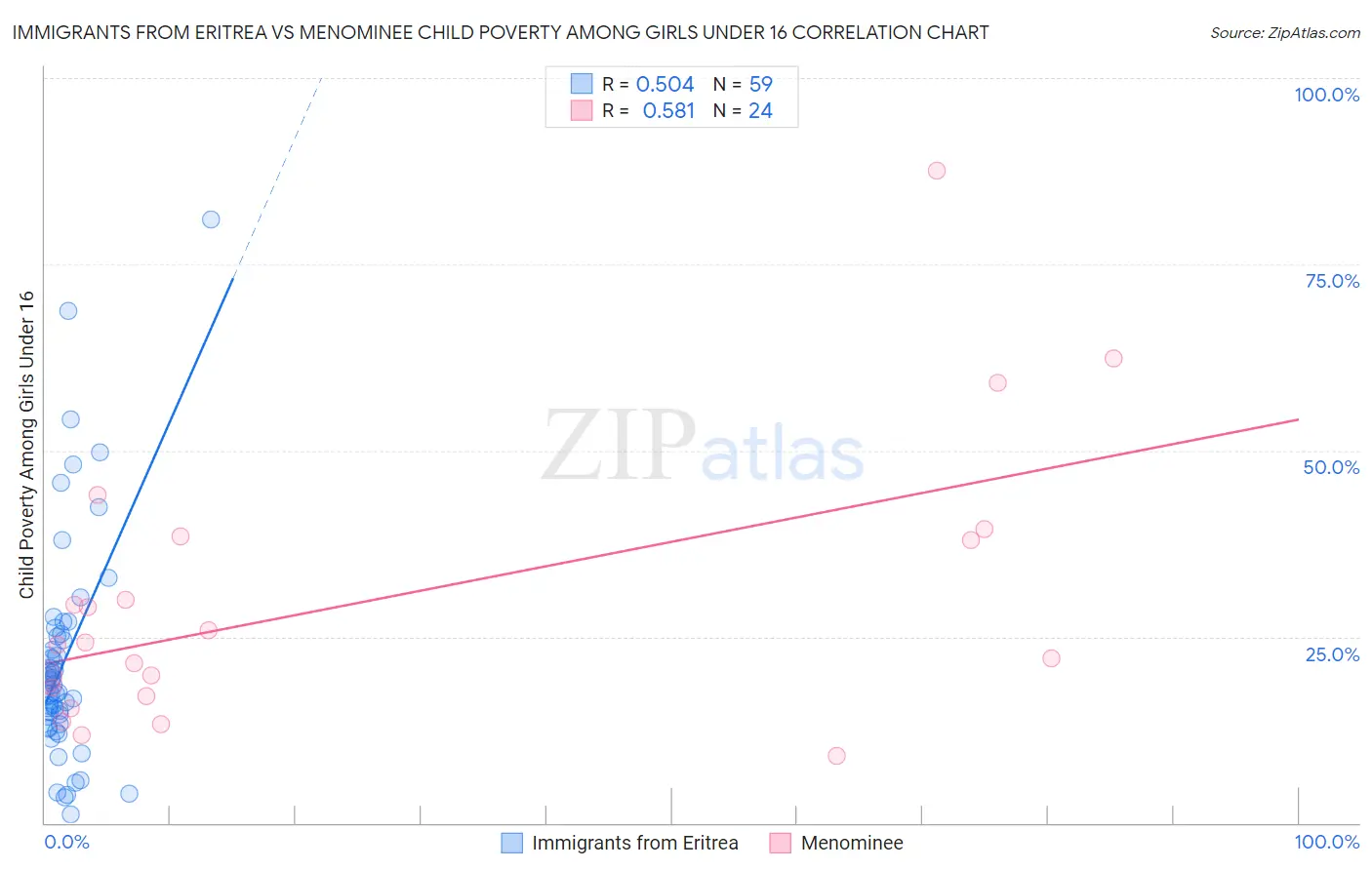 Immigrants from Eritrea vs Menominee Child Poverty Among Girls Under 16