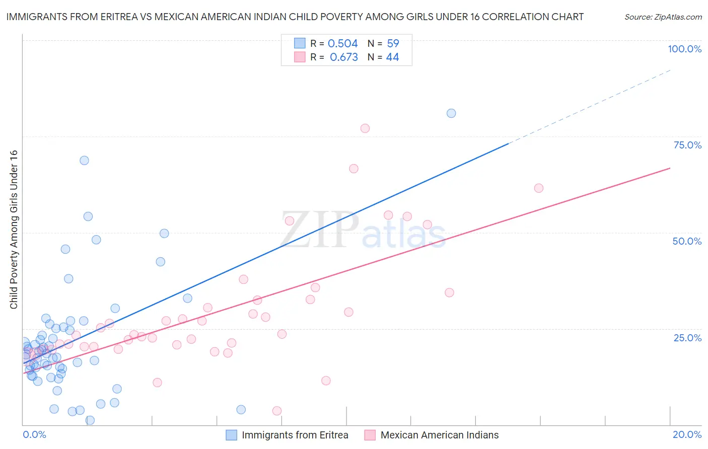Immigrants from Eritrea vs Mexican American Indian Child Poverty Among Girls Under 16