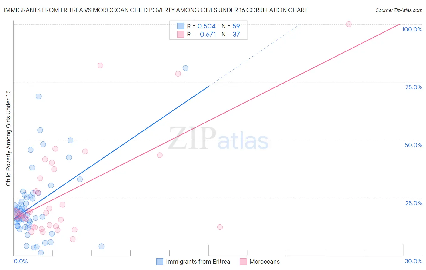 Immigrants from Eritrea vs Moroccan Child Poverty Among Girls Under 16