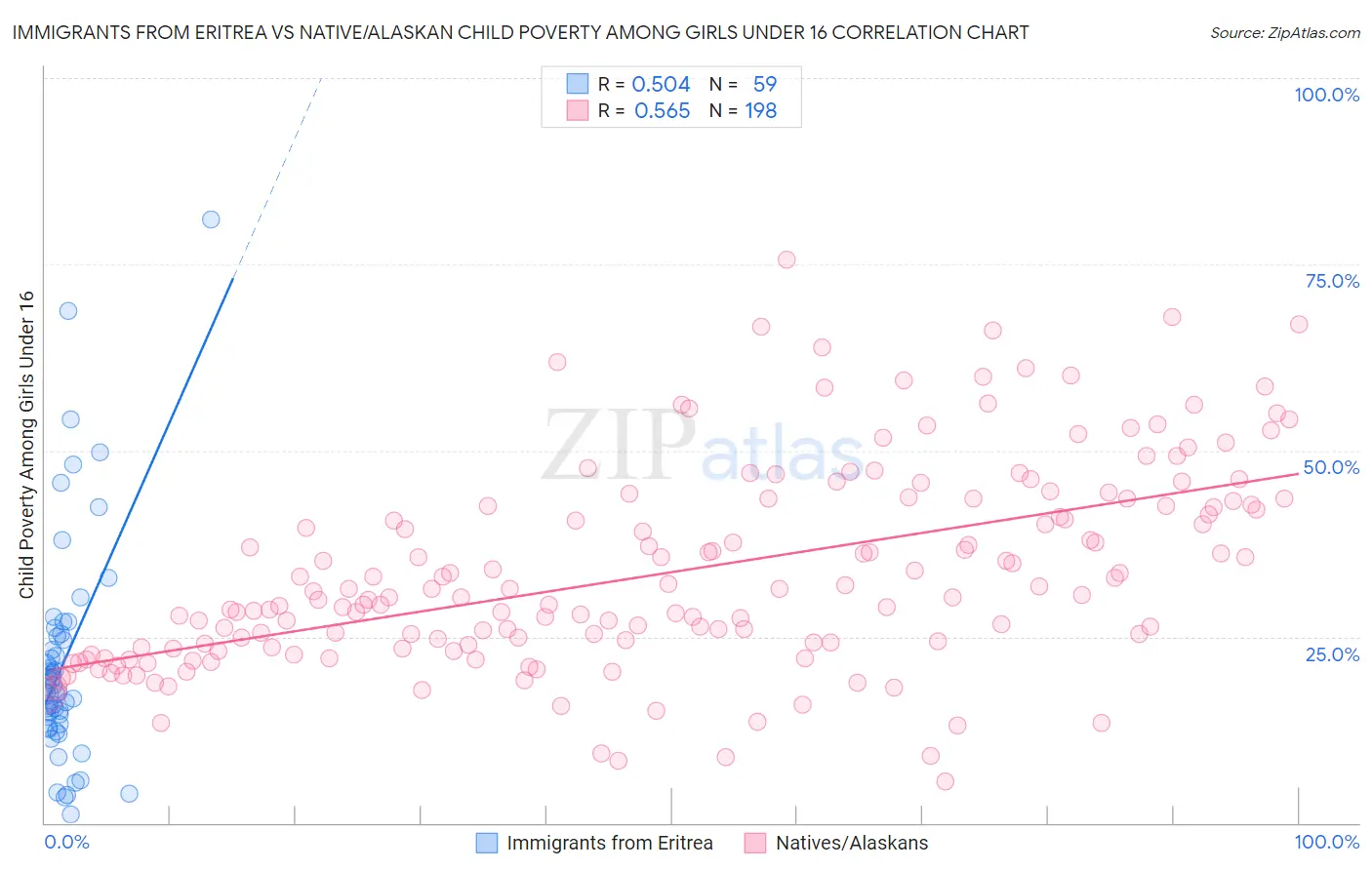 Immigrants from Eritrea vs Native/Alaskan Child Poverty Among Girls Under 16