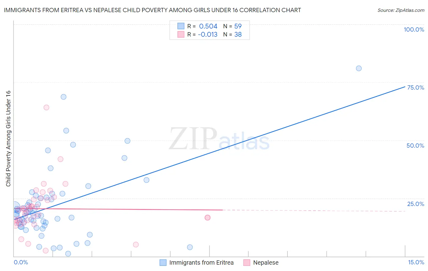 Immigrants from Eritrea vs Nepalese Child Poverty Among Girls Under 16