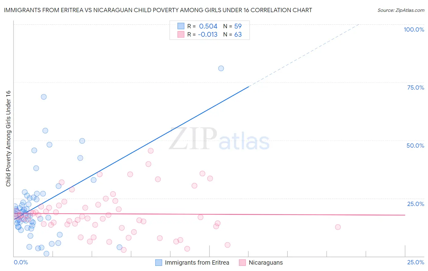 Immigrants from Eritrea vs Nicaraguan Child Poverty Among Girls Under 16