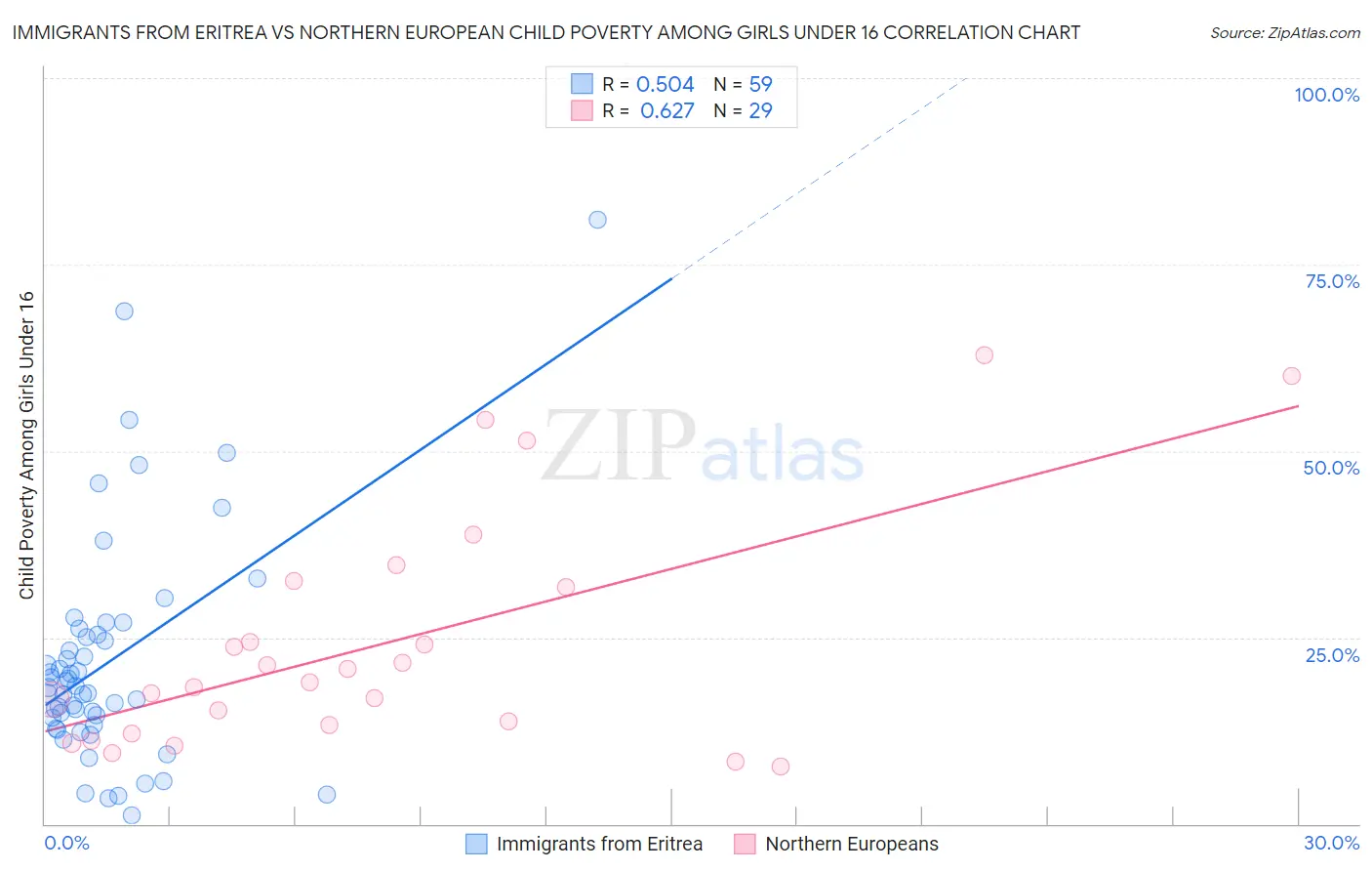 Immigrants from Eritrea vs Northern European Child Poverty Among Girls Under 16