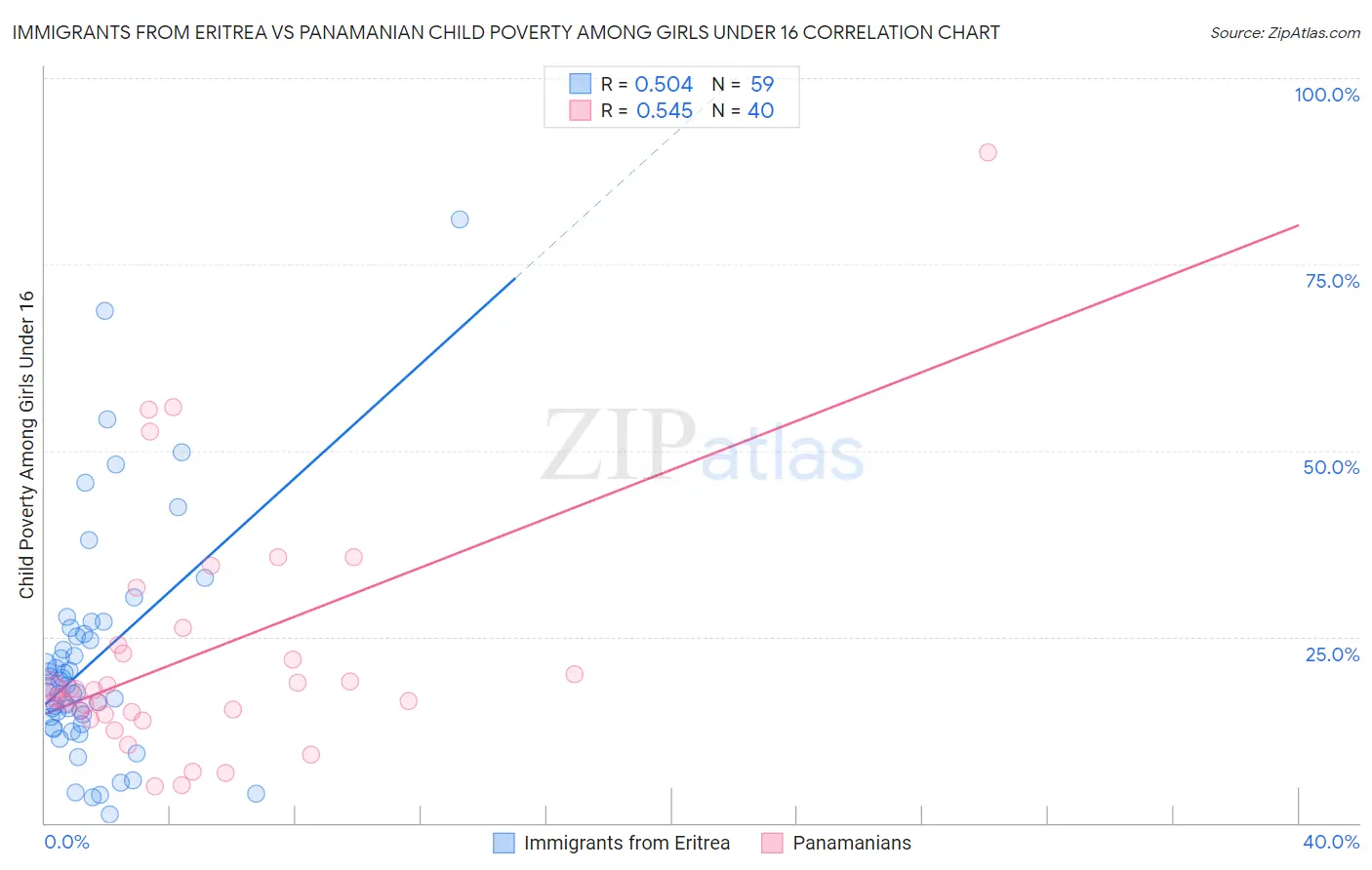 Immigrants from Eritrea vs Panamanian Child Poverty Among Girls Under 16