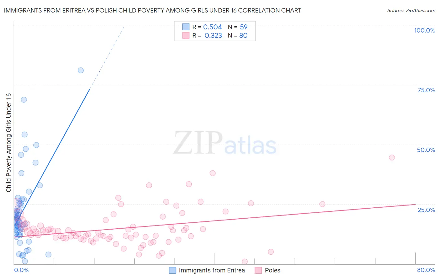 Immigrants from Eritrea vs Polish Child Poverty Among Girls Under 16