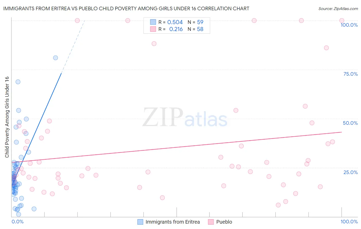 Immigrants from Eritrea vs Pueblo Child Poverty Among Girls Under 16