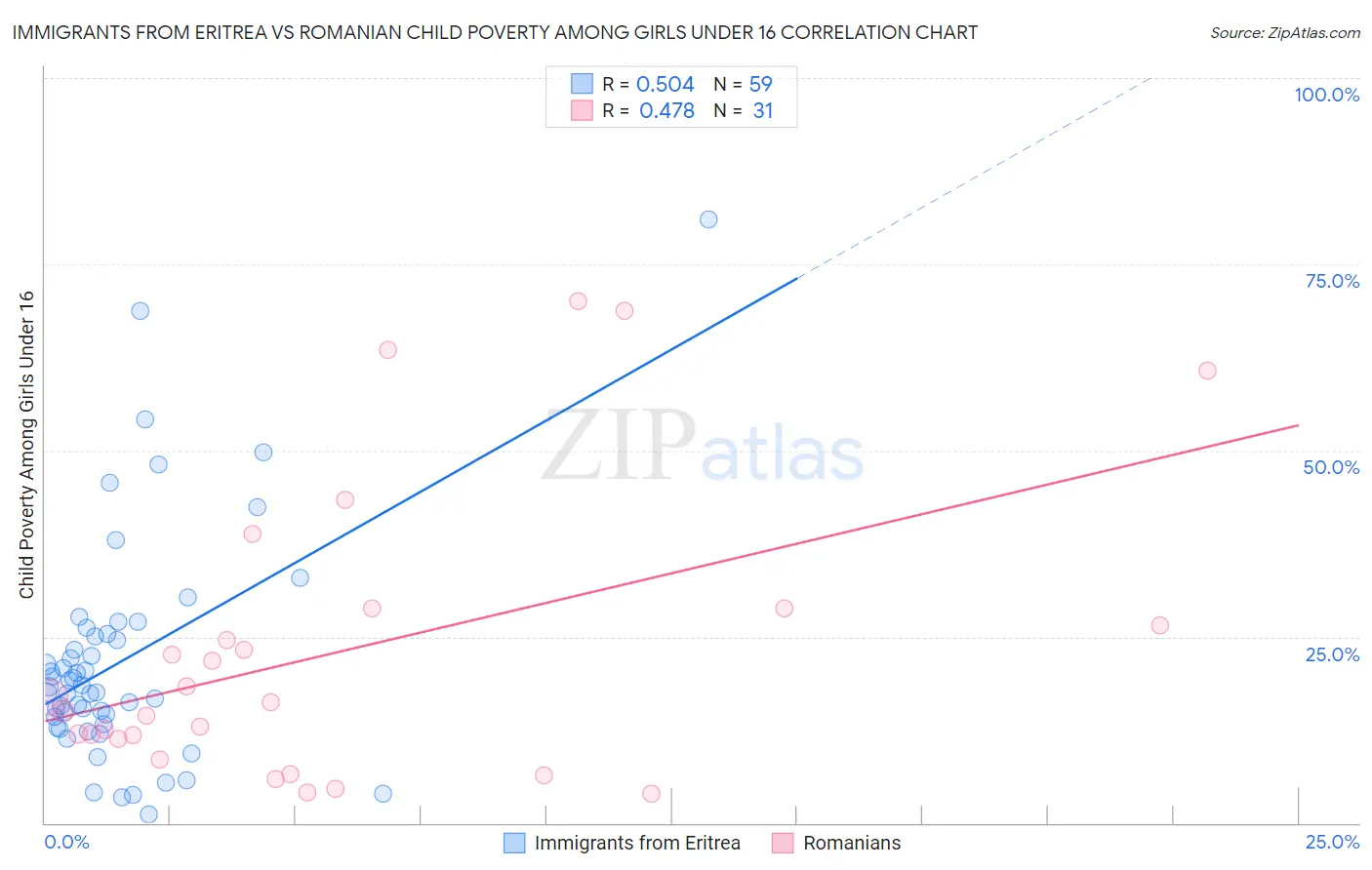 Immigrants from Eritrea vs Romanian Child Poverty Among Girls Under 16