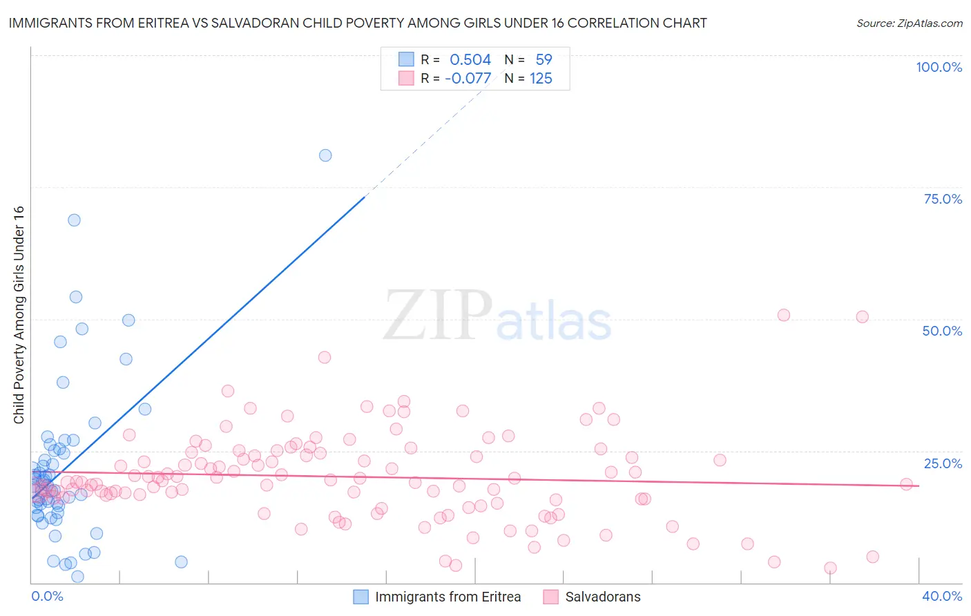 Immigrants from Eritrea vs Salvadoran Child Poverty Among Girls Under 16