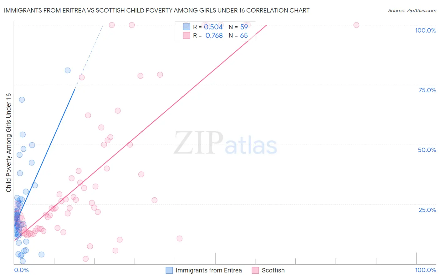 Immigrants from Eritrea vs Scottish Child Poverty Among Girls Under 16