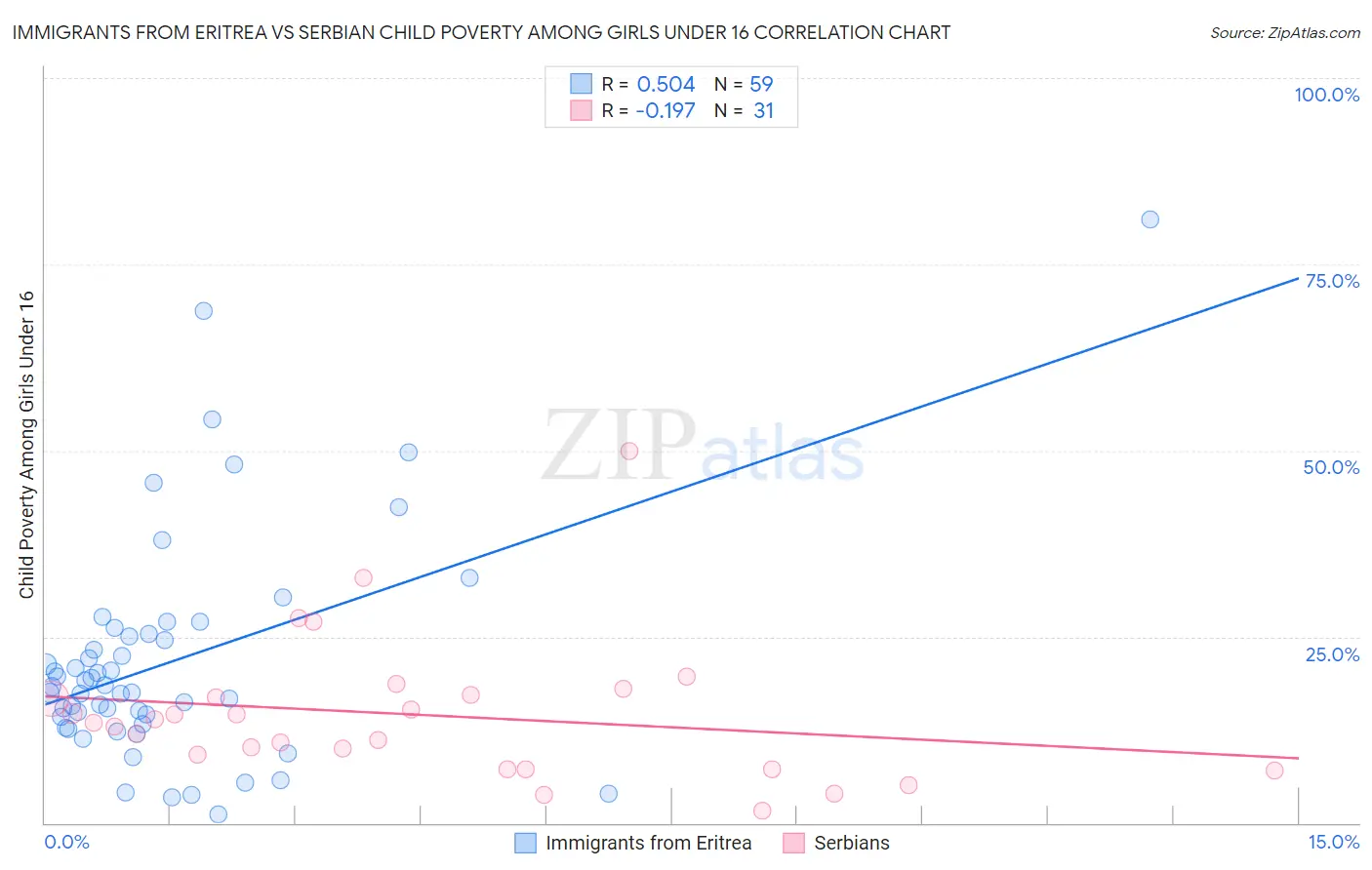 Immigrants from Eritrea vs Serbian Child Poverty Among Girls Under 16