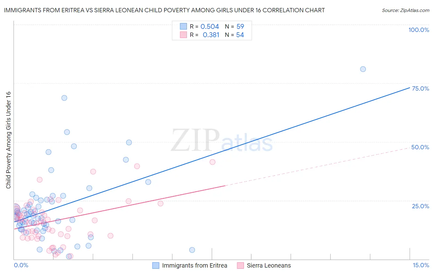Immigrants from Eritrea vs Sierra Leonean Child Poverty Among Girls Under 16