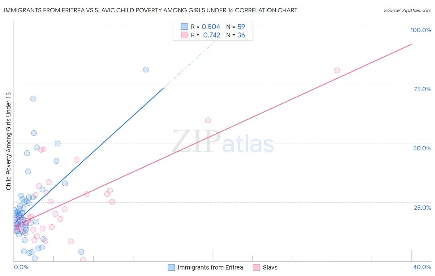 Immigrants from Eritrea vs Slavic Child Poverty Among Girls Under 16