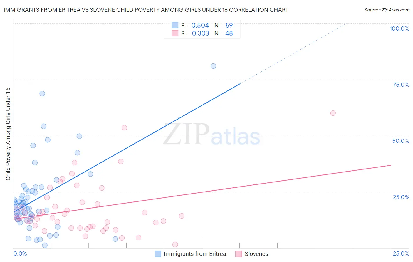 Immigrants from Eritrea vs Slovene Child Poverty Among Girls Under 16