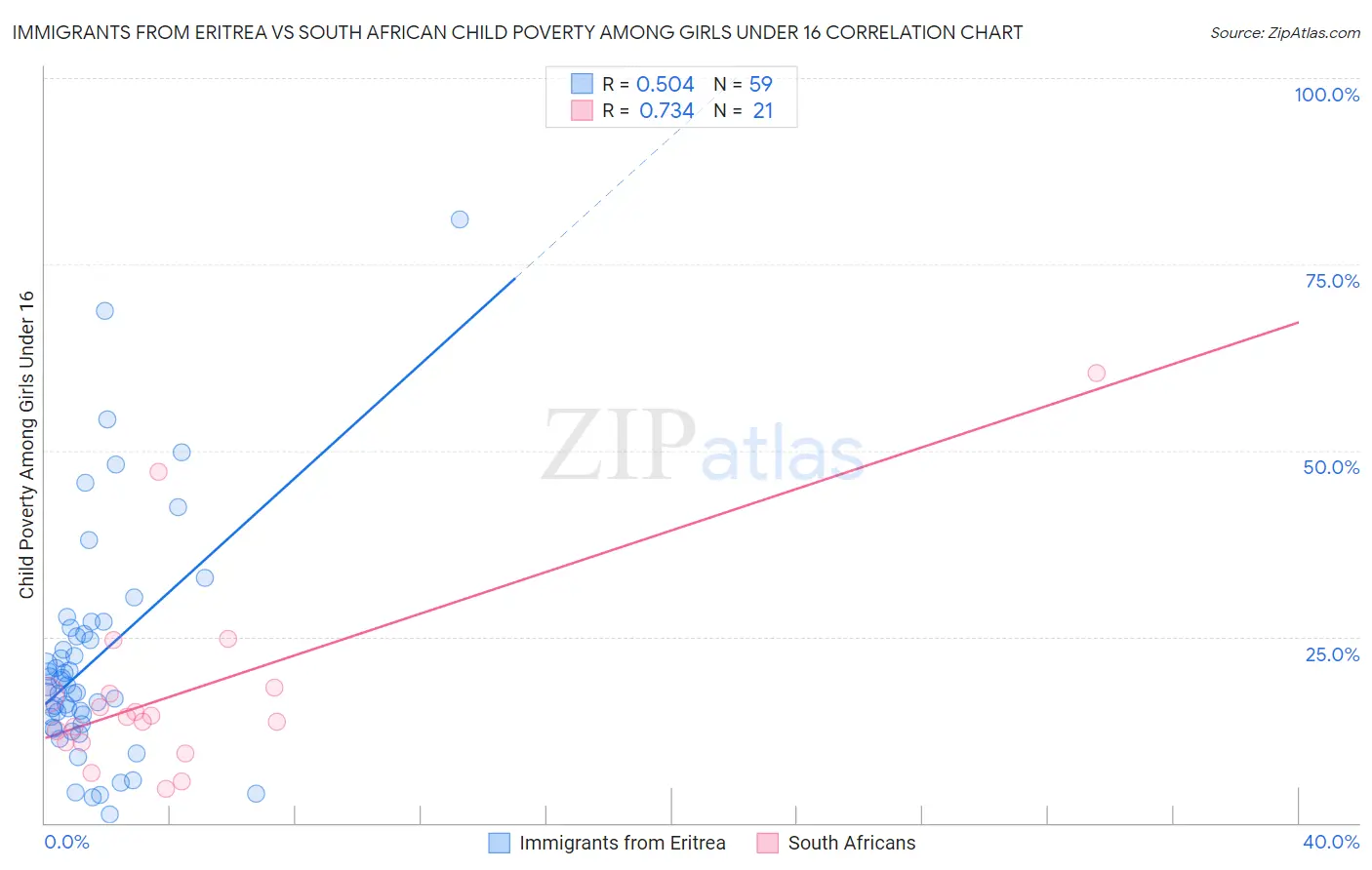 Immigrants from Eritrea vs South African Child Poverty Among Girls Under 16