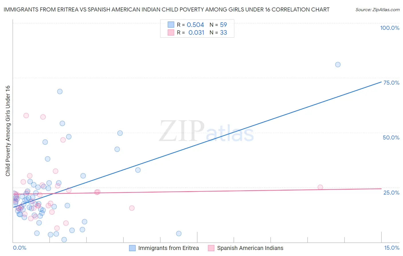 Immigrants from Eritrea vs Spanish American Indian Child Poverty Among Girls Under 16