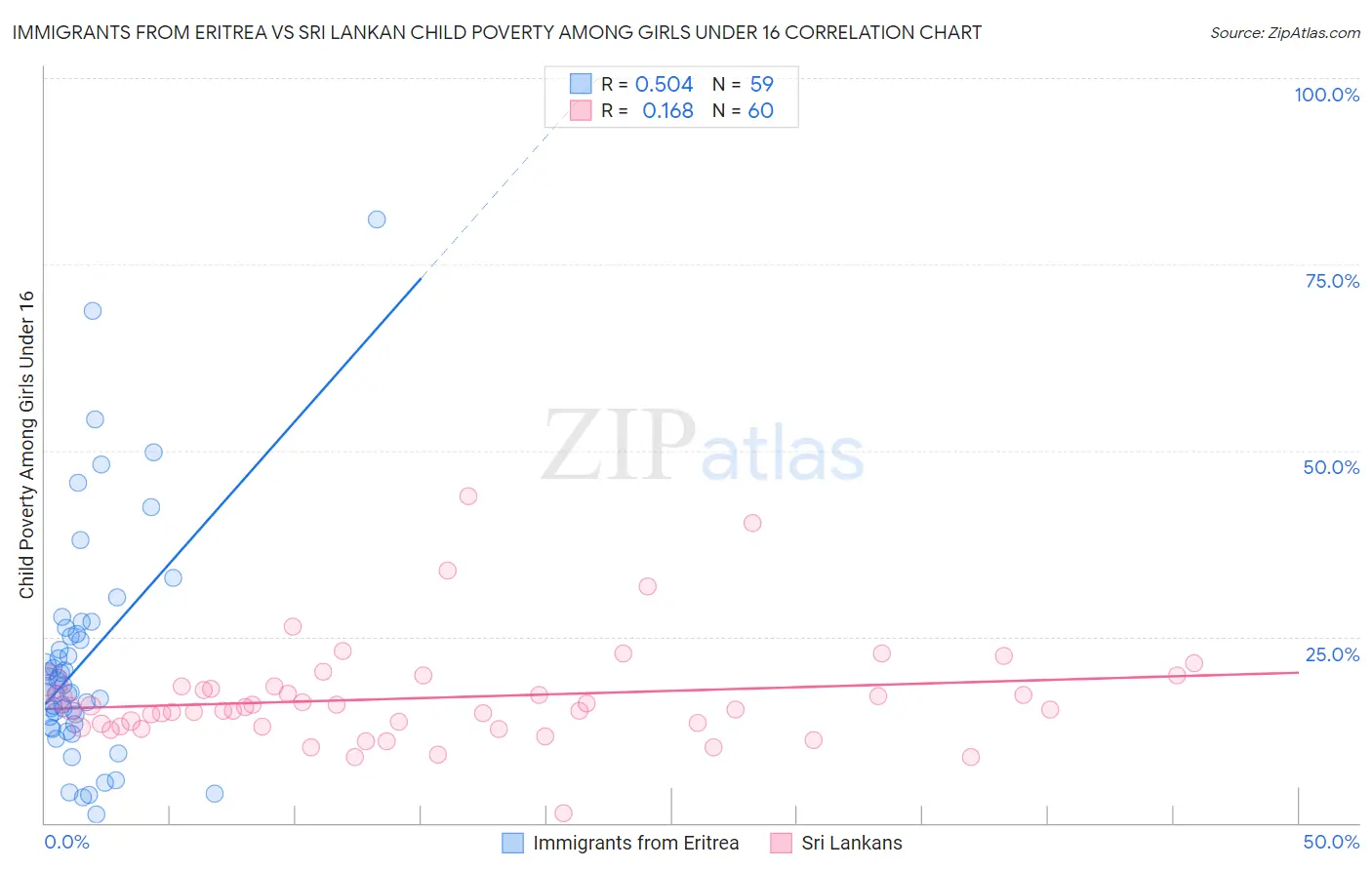 Immigrants from Eritrea vs Sri Lankan Child Poverty Among Girls Under 16