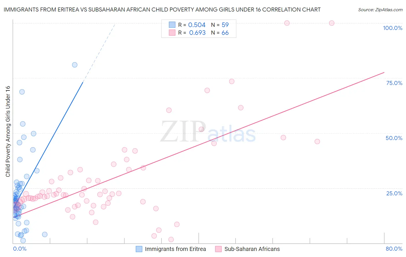 Immigrants from Eritrea vs Subsaharan African Child Poverty Among Girls Under 16