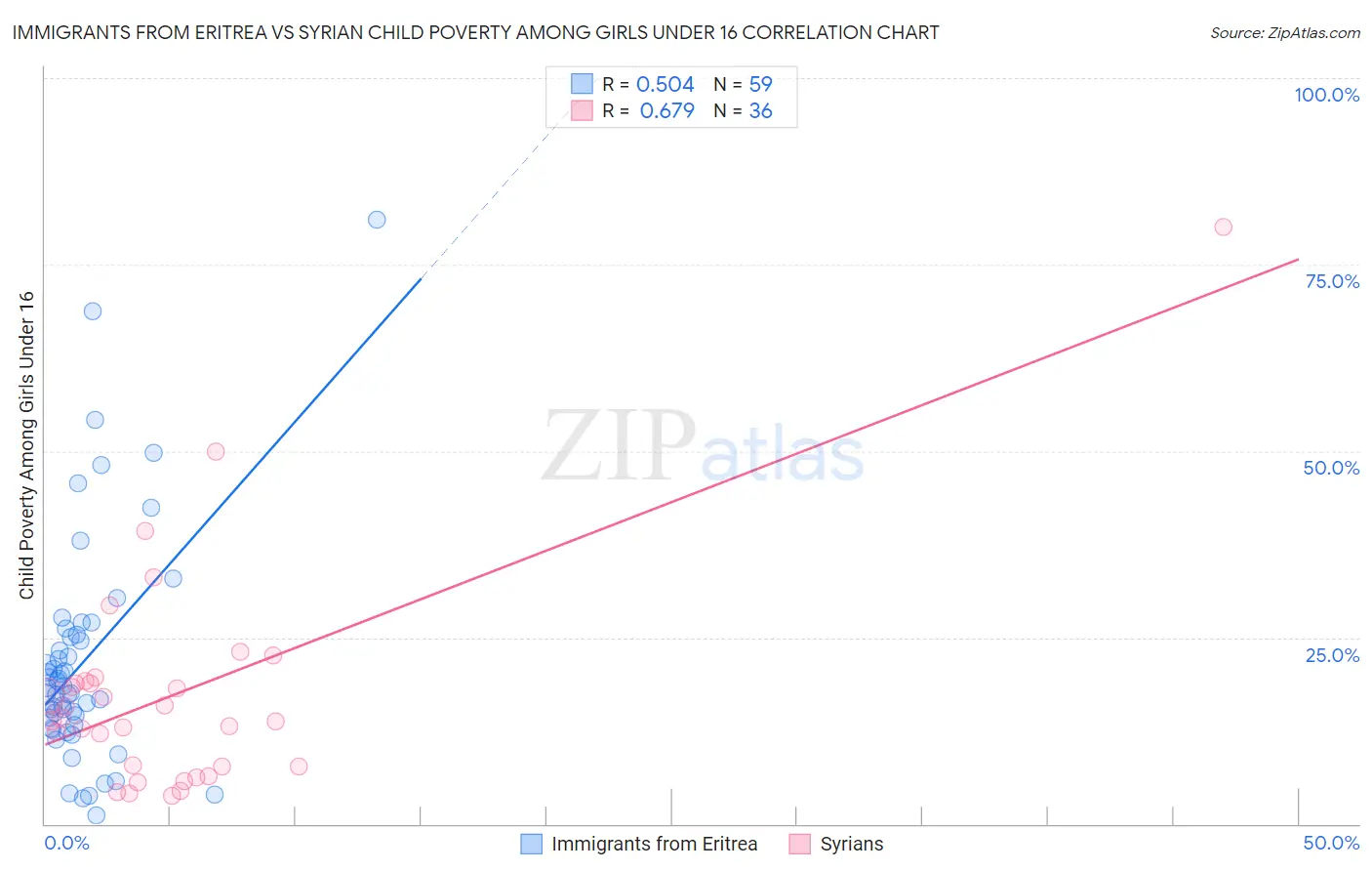 Immigrants from Eritrea vs Syrian Child Poverty Among Girls Under 16