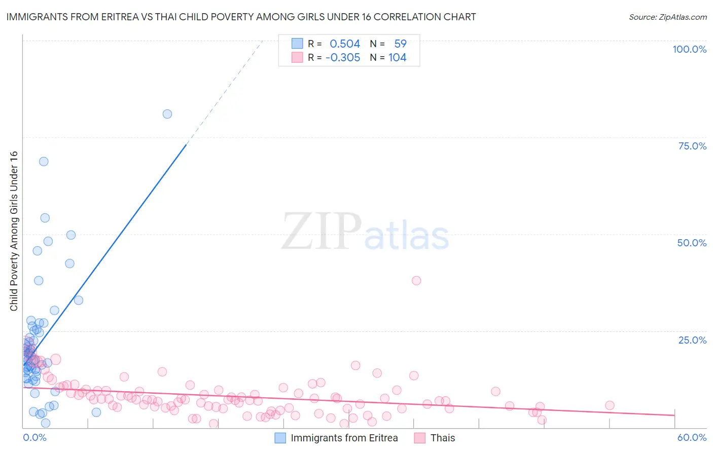 Immigrants from Eritrea vs Thai Child Poverty Among Girls Under 16