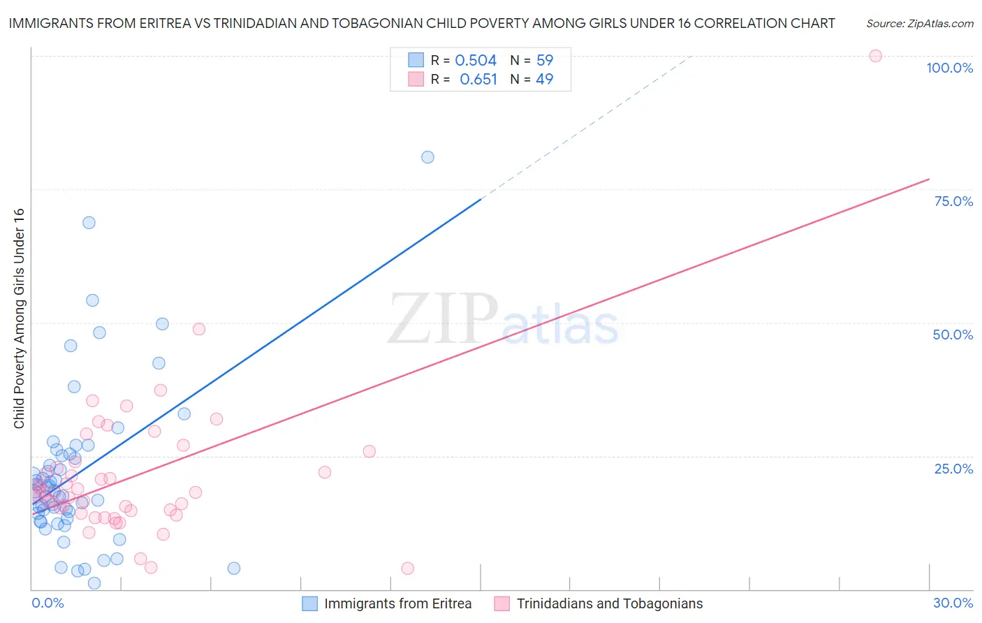 Immigrants from Eritrea vs Trinidadian and Tobagonian Child Poverty Among Girls Under 16