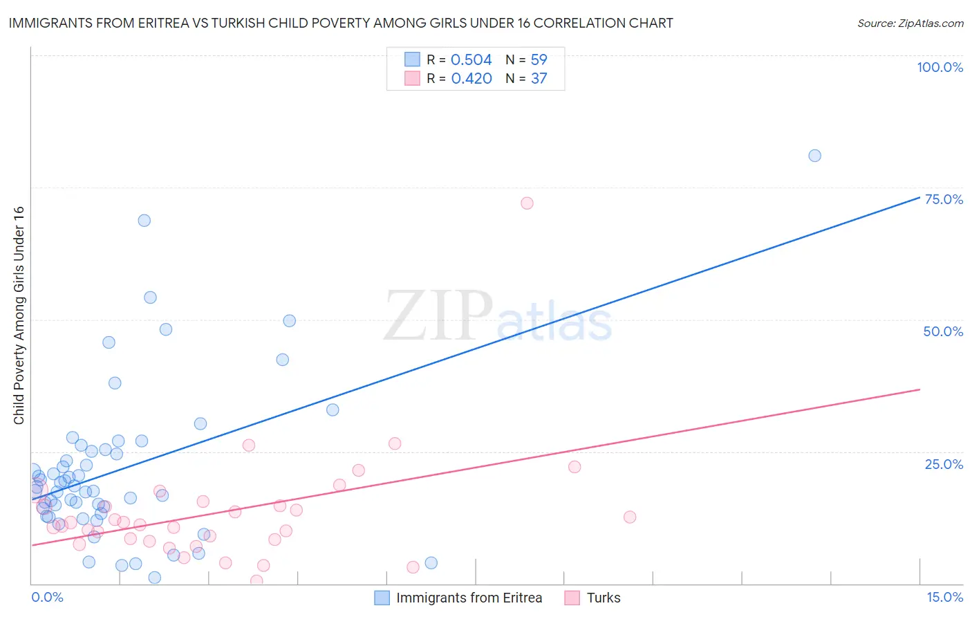 Immigrants from Eritrea vs Turkish Child Poverty Among Girls Under 16