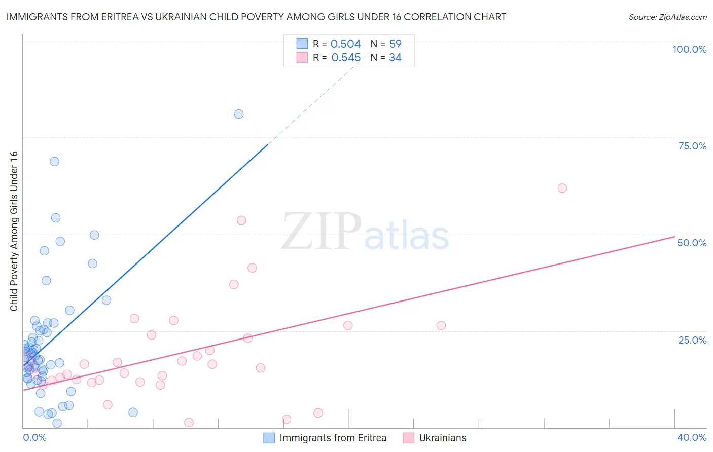 Immigrants from Eritrea vs Ukrainian Child Poverty Among Girls Under 16