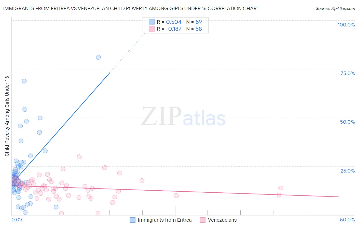 Immigrants from Eritrea vs Venezuelan Child Poverty Among Girls Under 16