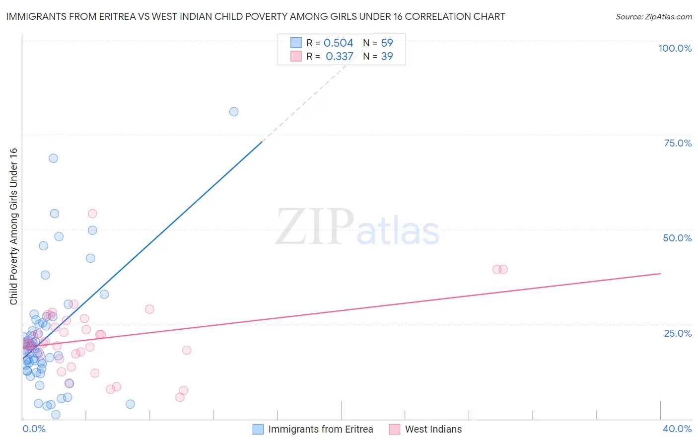 Immigrants from Eritrea vs West Indian Child Poverty Among Girls Under 16