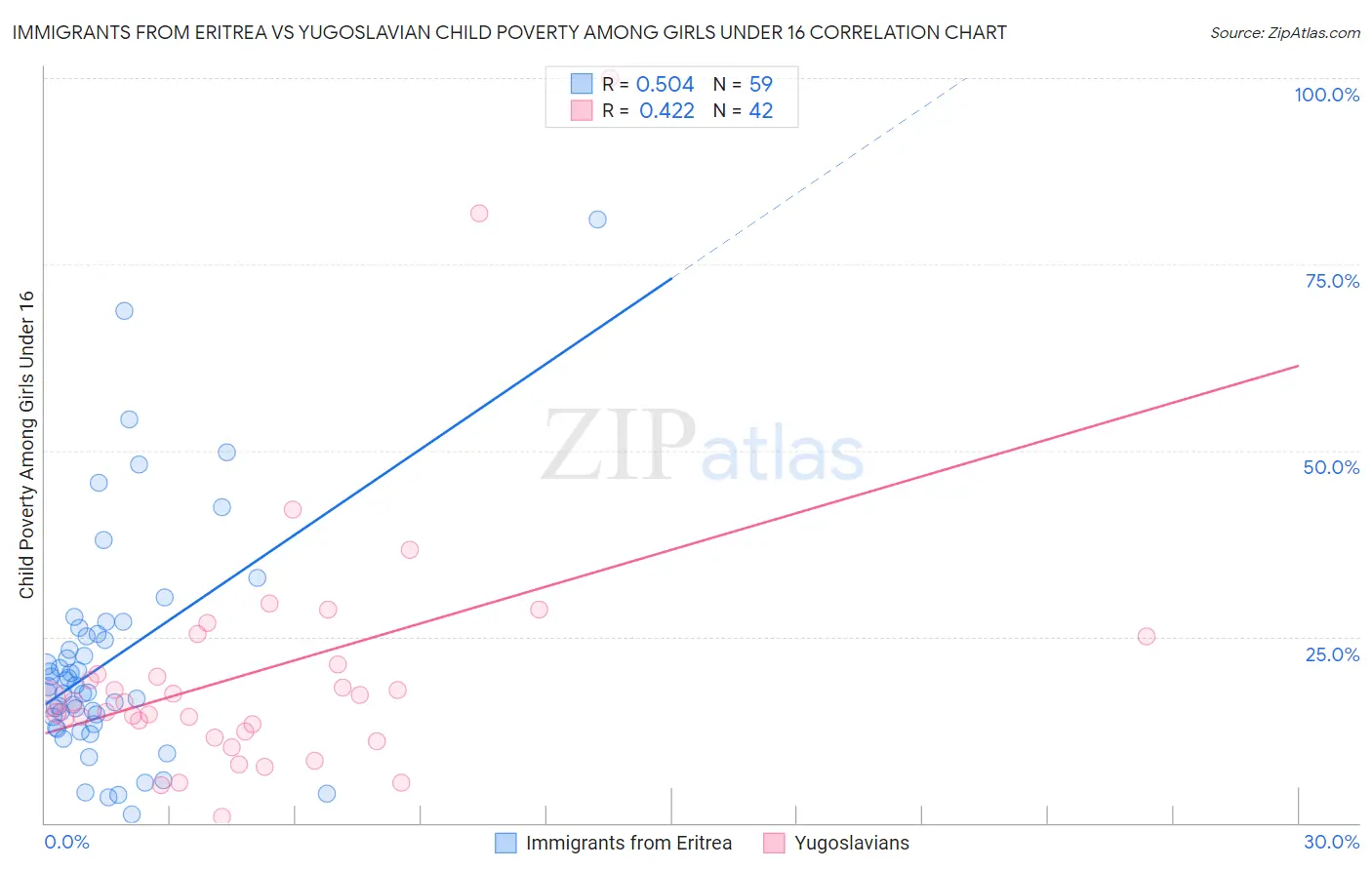 Immigrants from Eritrea vs Yugoslavian Child Poverty Among Girls Under 16