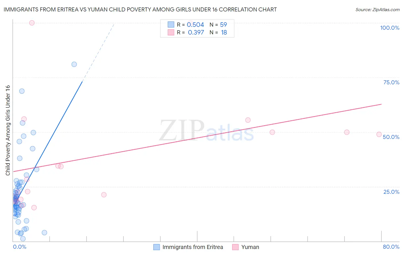 Immigrants from Eritrea vs Yuman Child Poverty Among Girls Under 16