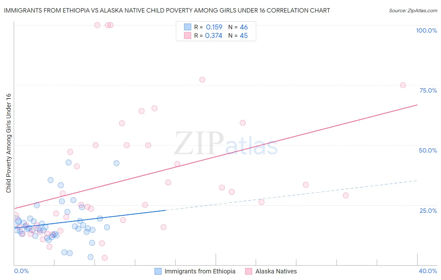 Immigrants from Ethiopia vs Alaska Native Child Poverty Among Girls Under 16