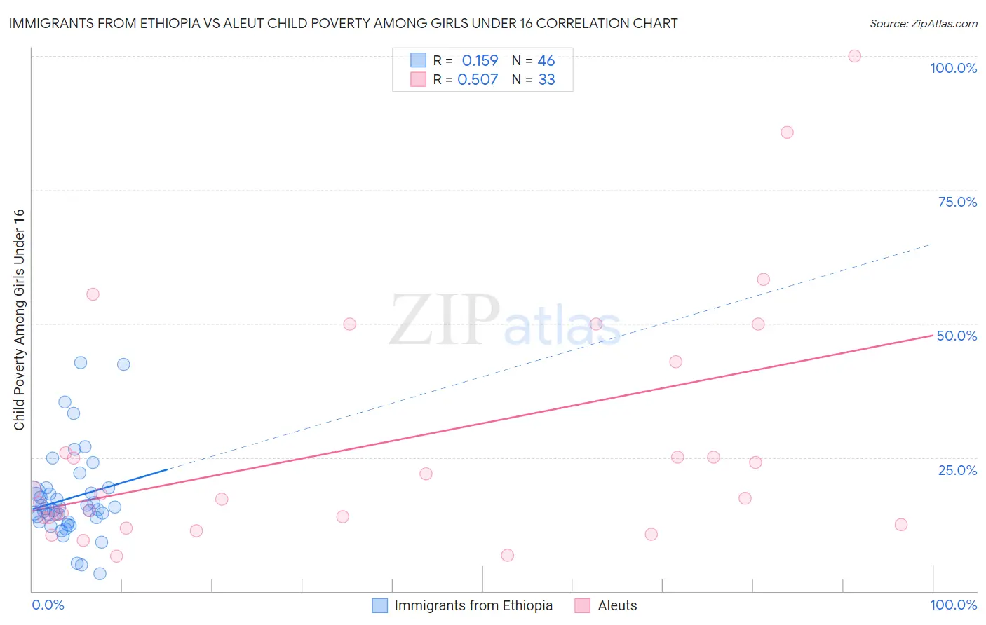 Immigrants from Ethiopia vs Aleut Child Poverty Among Girls Under 16