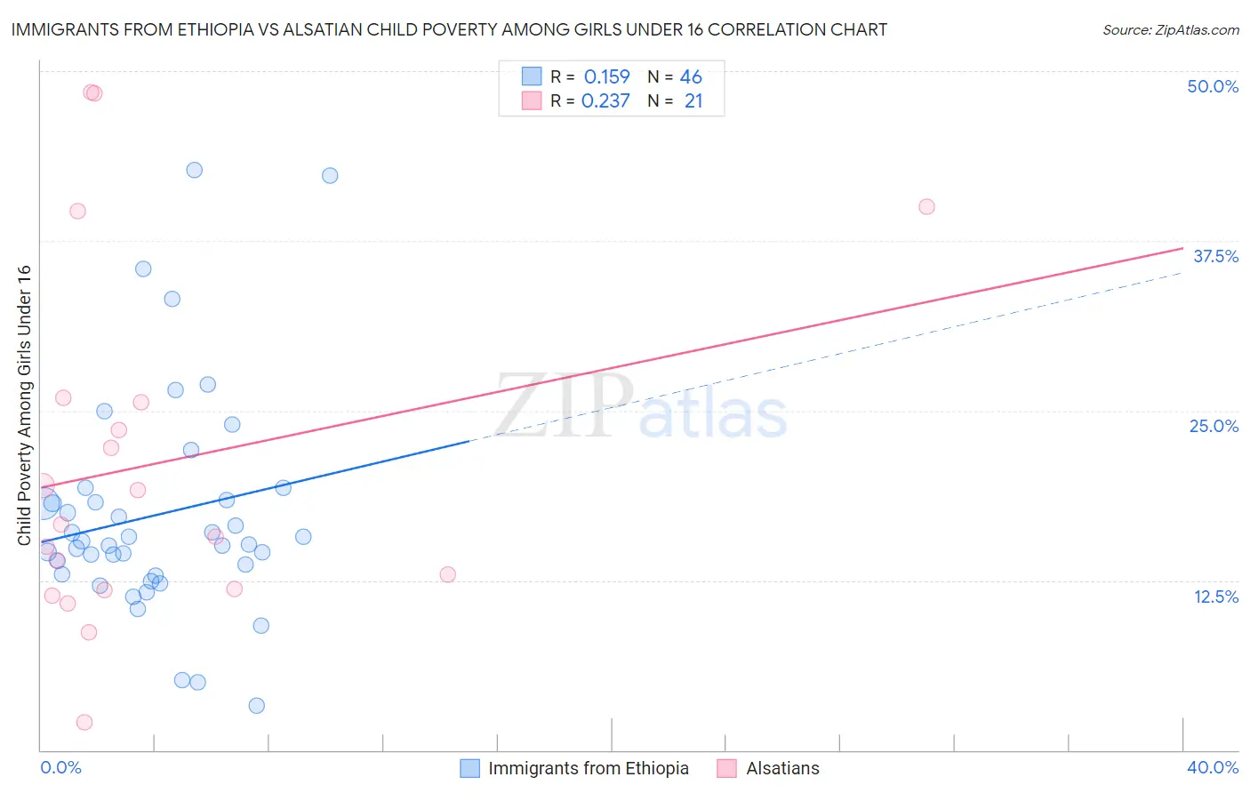 Immigrants from Ethiopia vs Alsatian Child Poverty Among Girls Under 16