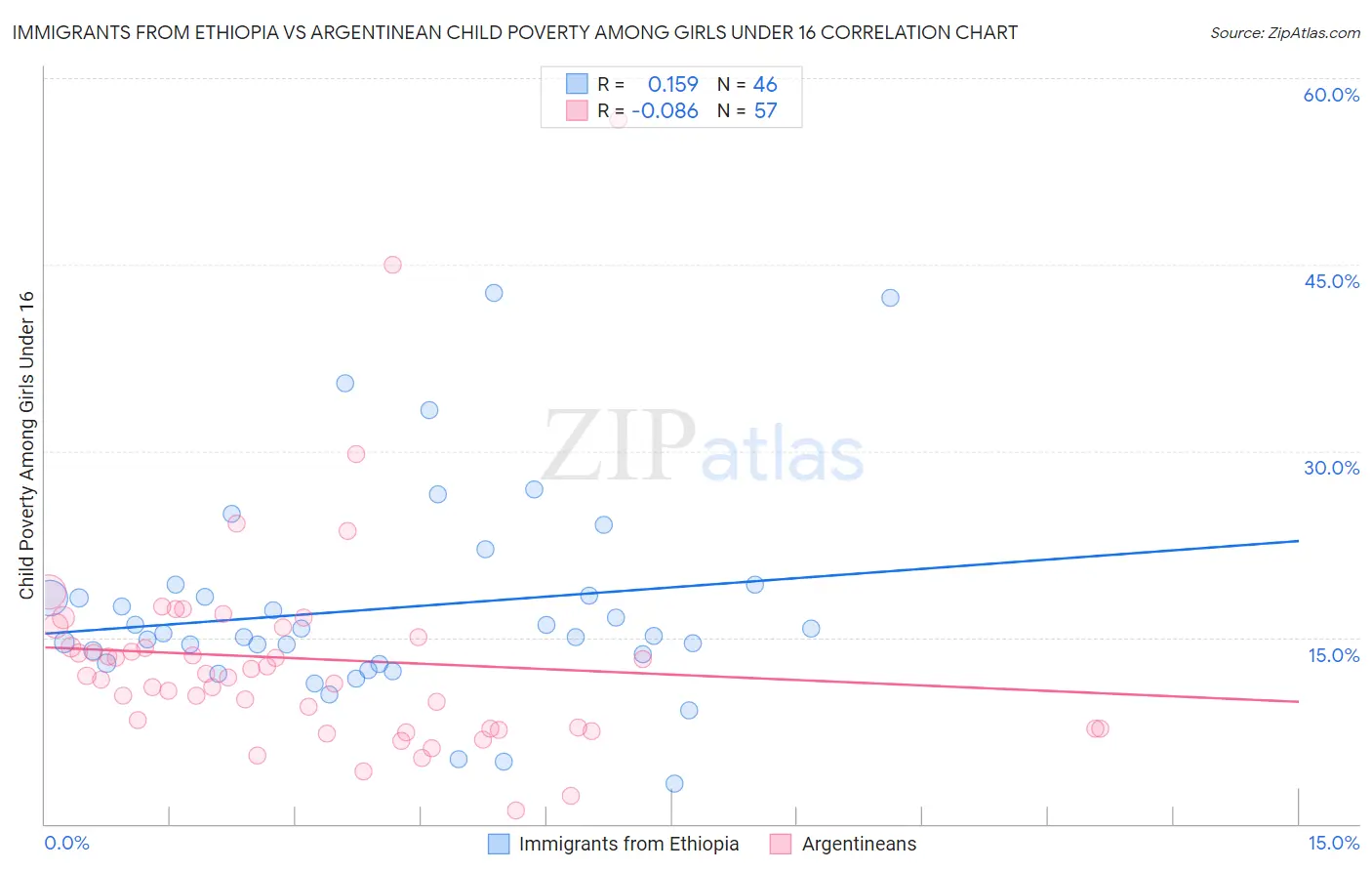 Immigrants from Ethiopia vs Argentinean Child Poverty Among Girls Under 16