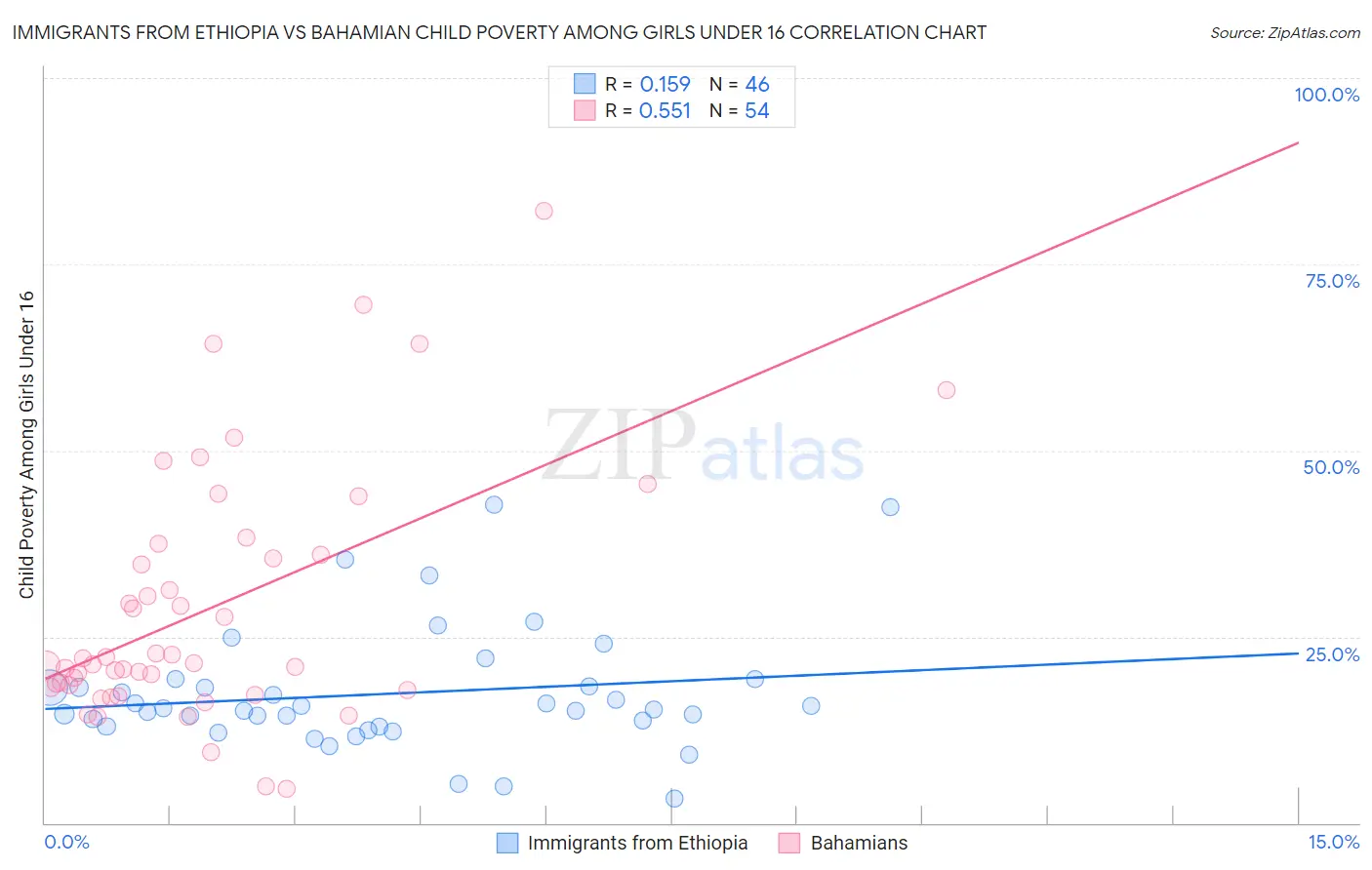 Immigrants from Ethiopia vs Bahamian Child Poverty Among Girls Under 16