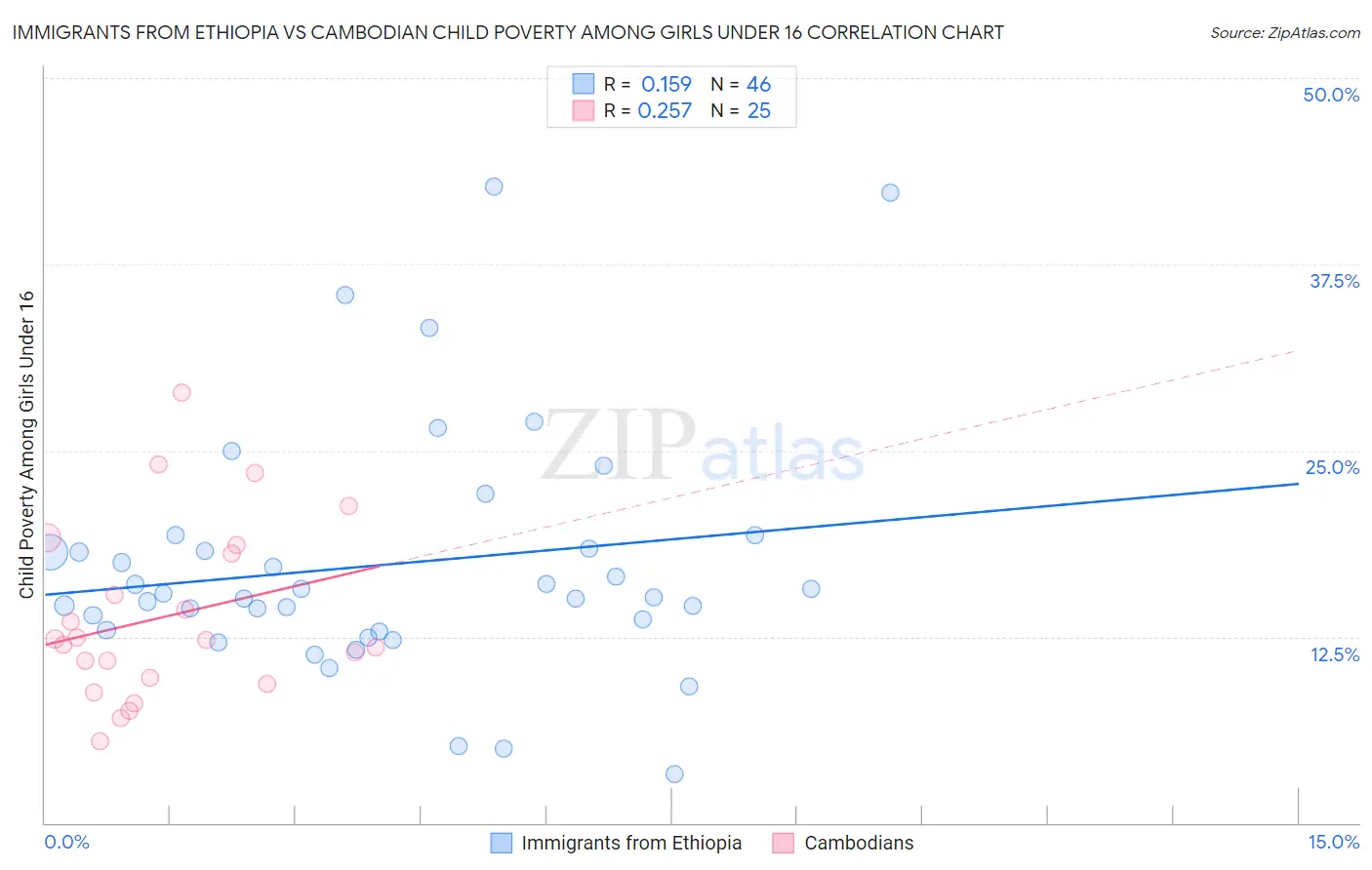 Immigrants from Ethiopia vs Cambodian Child Poverty Among Girls Under 16